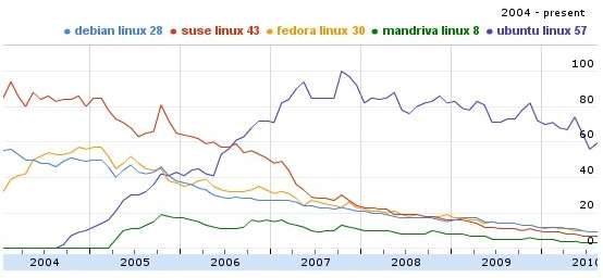 Linux发行版流行趋势图