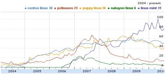 Linux发行版流行趋势图