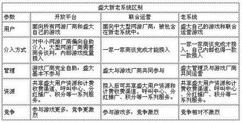 盛大开放平台悄然上线 合作方可自主接入(图)