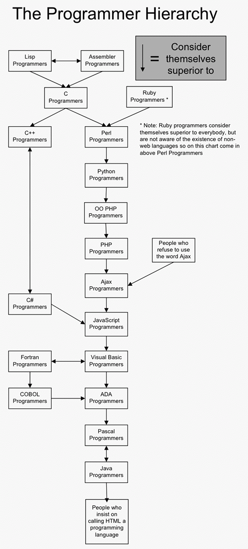 程序员之间的等级制度-Programmer Hierarchy
