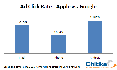 Android用户人均广告价值超iPhone 80%