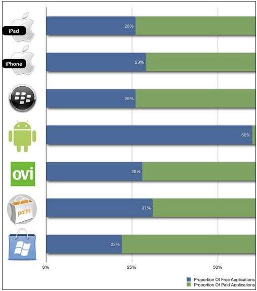 Android应用商店60%免费