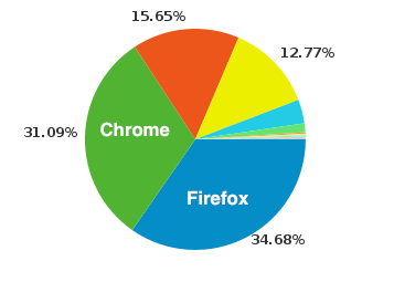 Chrome 在中国的市场份额只有1%～1.5%？