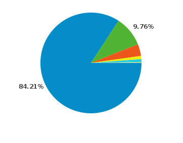 Chrome 在中国的市场份额只有1%～1.5%？