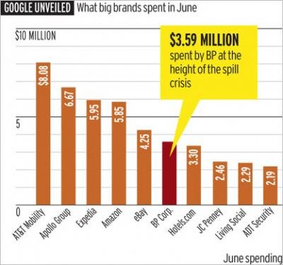 今年6月部分大型广告主在谷歌所投放广告资金数据