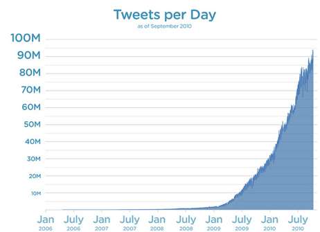 Twitter创始人称用户日发消息9000万条