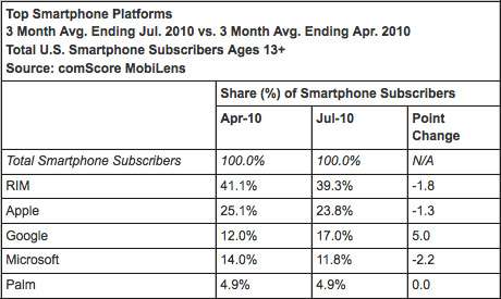 Android拥有美国17%智能手机市场