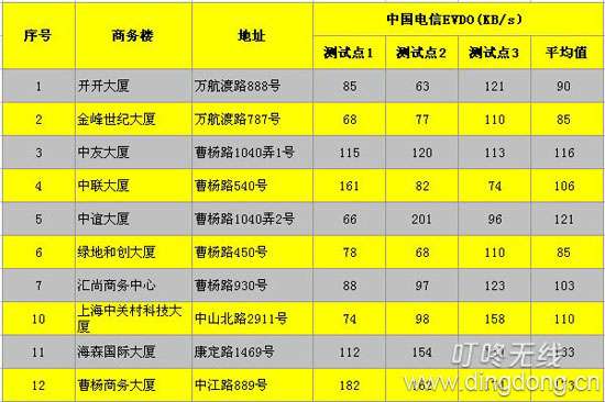 3G网速究竟有多快？12幢上海商务楼3G网速实测