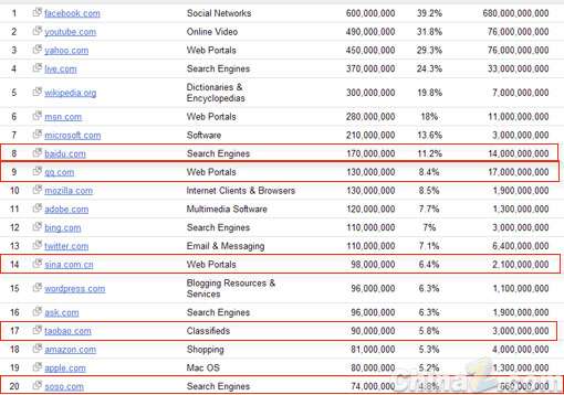 谷歌最新TOP 1000网站榜单：腾讯PV数超百度