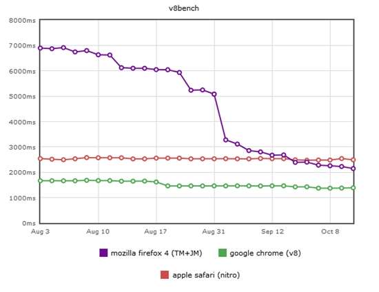 Firefox 4最新JS引擎比Chrome快