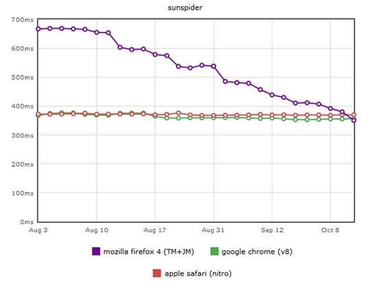 Firefox 4最新JS引擎比Chrome快