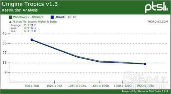 新卡新系统：Windows 7、Ubuntu游戏性能再对决
