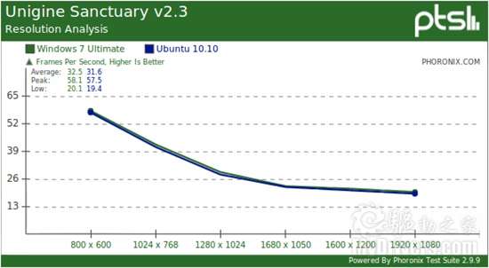 新卡新系统：Windows 7、Ubuntu游戏性能再对决