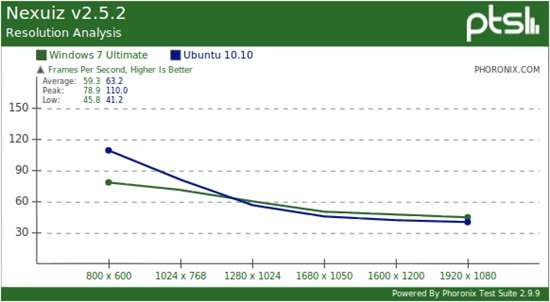 新卡新系统：Windows 7、Ubuntu游戏性能再对决