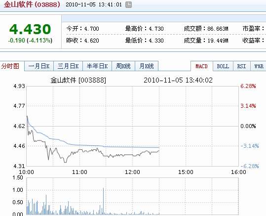 金山宣布不兼容360 当日股价下跌4.11%