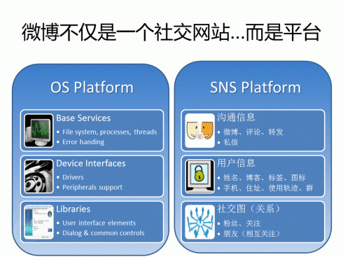 微博已经是一个平台