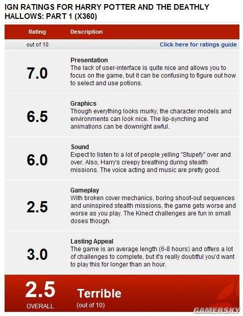 荣获年度最雷作！《哈利波特》遭IGN 2.5分恶评