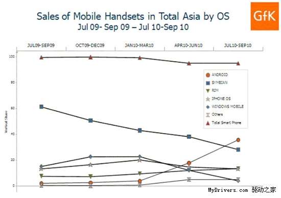 三季度亚洲智能机市场Symbian跌下宝座