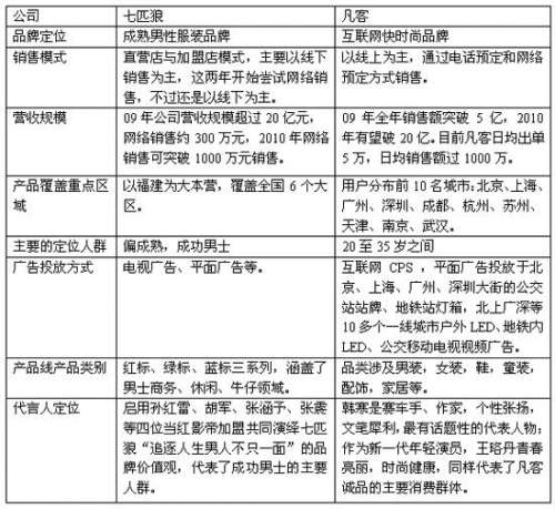 七匹狼牵手IBM建网店 欲使销量10%来自线上