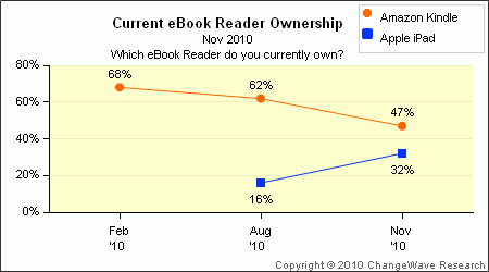 图为iPad(蓝)和Kindle(红)市场份额对比