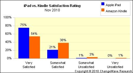 图为iPad(蓝)和Kindle(红)的满意度对比