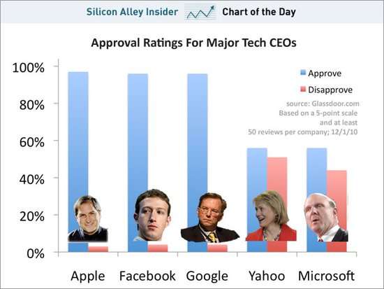 科技企业CEO员工满意度排名：乔布斯位居榜首