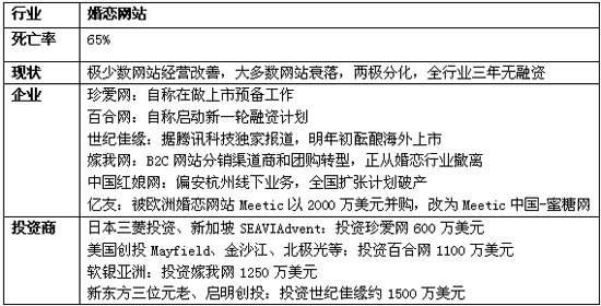 嫁我网红娘网凋谢背后：婚恋网站陷入3种衰亡