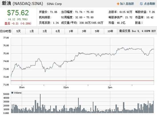 优酷上市第二日股价涨27.69% 市值直逼新浪