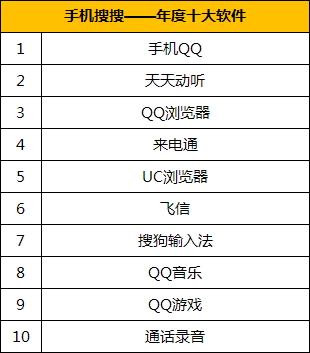 手机搜搜发布2010年度无线搜索风云榜