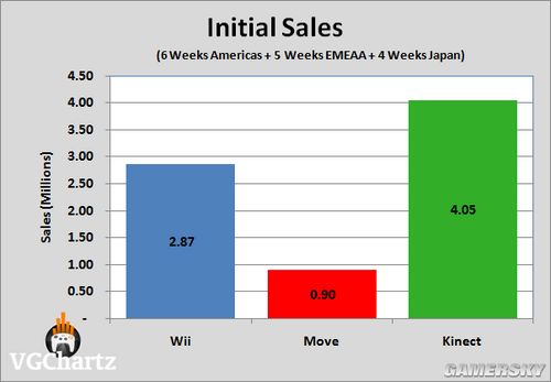 Kinect全球销量达400万套 年底有望突破600万