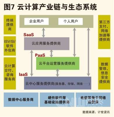 中国云计算发展现状与趋势