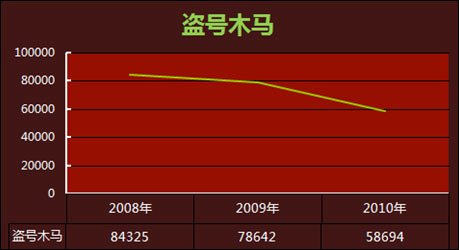 2010中国网购安全报告发布：用户损失达150亿