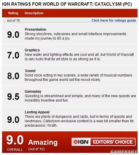 多余的评分：《魔兽世界：大灾变》获IGN 9.0高分
