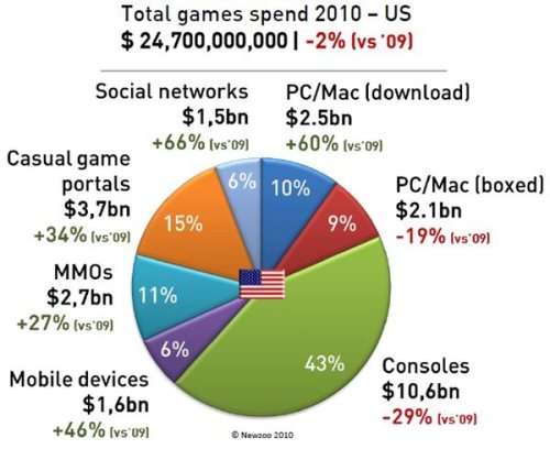外媒：2010年美国玩家支出247亿美元