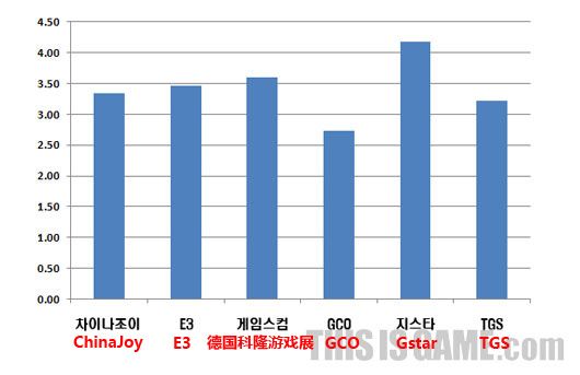 全球各大游戏展的投票结果