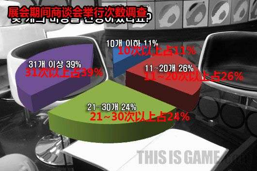 展会期间游戏企业商谈会举行次数调查