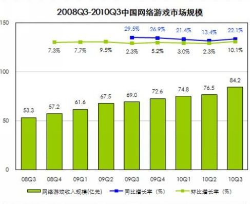 仅八款新游成功 2011年创业公司或进入寒冬