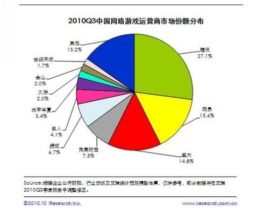 仅八款新游成功 2011年创业公司或进入寒冬