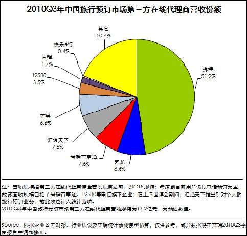 第三季在线旅游市场规模17亿 携程遭淘宝挑战