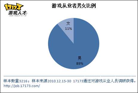 调查:游戏从业者仅11%为女性 其中25%为美工