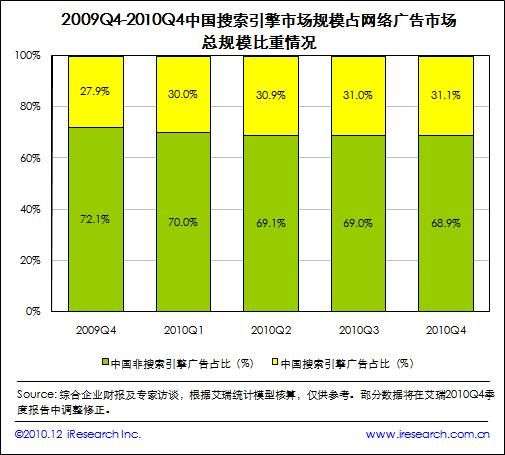 中国网络广告市场中搜索广告占比达31.1%