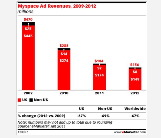 MySpace广告营收变化图（单位：百万美元）