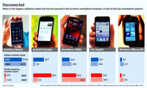 诺基亚视微软为救命稻草 解释放弃Android原因