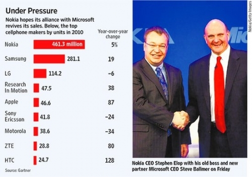 诺基亚视微软为救命稻草 解释放弃Android原因