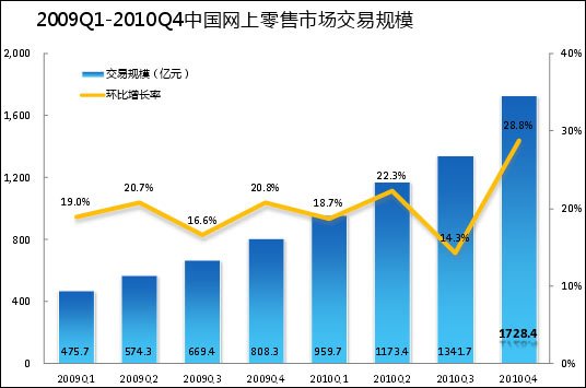 易观：去年第4季中国网上零售市场规模1728亿