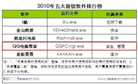 艾瑞咨询：2010年五大新锐软件排行榜