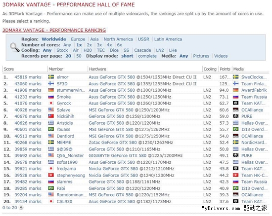 GTX 580超频1.5GHz创单卡3DMark新纪录