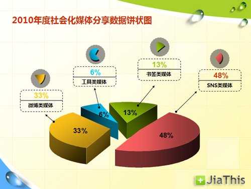 1月社会化分享榜出炉：腾讯微博朋友双剑齐发