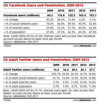 美国社交网用户57%用Facebook 11%用Twitter