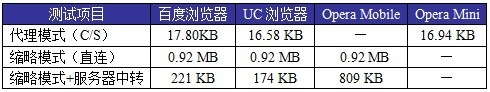 百度手机浏览器首度曝光简评